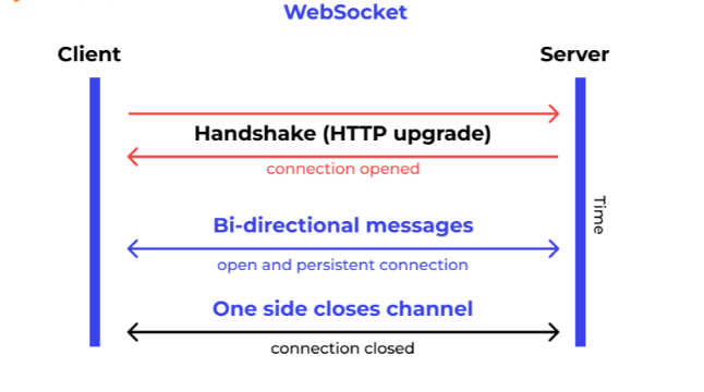 [Spring boot] How to use Web Socket with STOMP protocol.